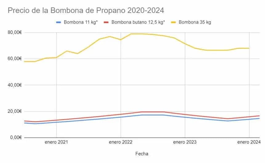 Precio bombona gas propano: ¿Estás pagando de más por tu energía?