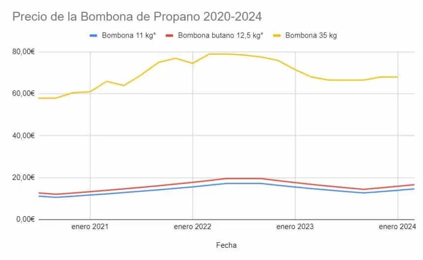 Precio bombona gas propano: ¿Estás pagando de más por tu energía?