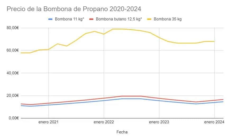 Precio bombona gas propano: ¿Estás pagando de más por tu energía?