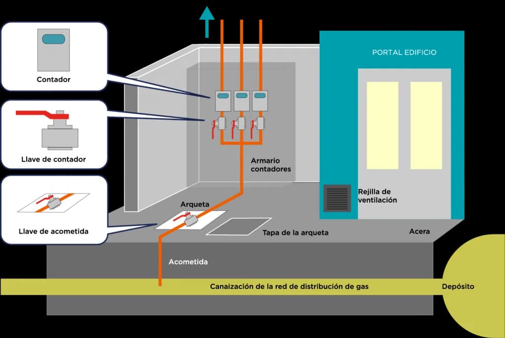 ¿Fuga de gas antes del contador? Descubre quién paga los costos